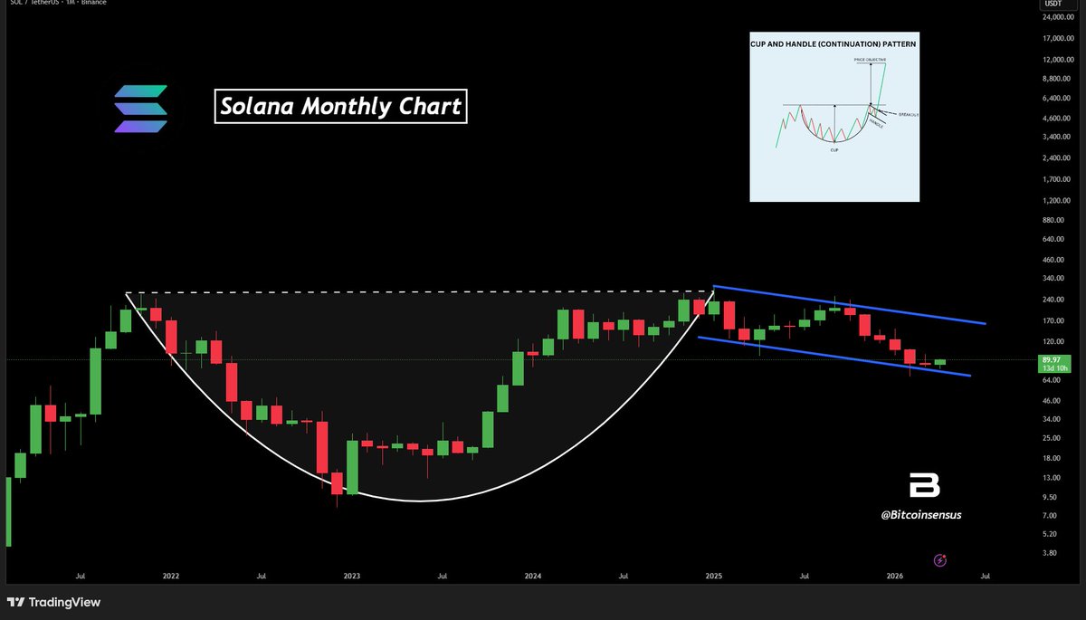 Bitcoinsensus's tweet image. $SOLANA MONTHLY CUP AND HANDLE IN FOCUS 📊

Solana’s monthly chart is shaping around a broad cup-and-handle style structure, with price currently moving inside the handle portion of the pattern. 📈

#SOL #Solana #Crypto #Altcoins