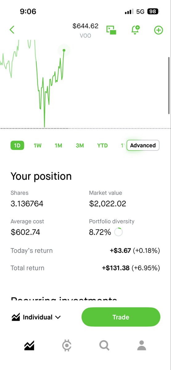 JasonHTrading's tweet photo. Guess I wasn’t silly

I paper traded on trading view to test out but I bought some ETFs at the low and jus sold it at ATHs so we doing alright 

Next time in swinging this hoe https://t.co/dVRsjgDajr