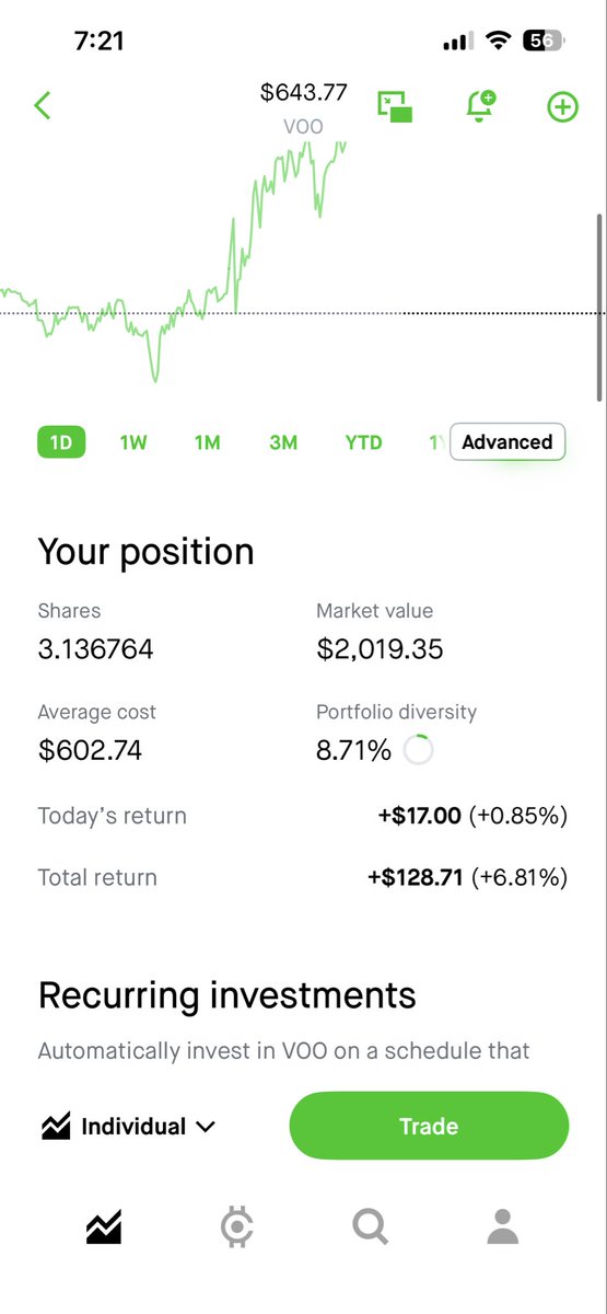 JasonHTrading's tweet photo. Guess I wasn’t silly

I paper traded on trading view to test out but I bought some ETFs at the low and jus sold it at ATHs so we doing alright 

Next time in swinging this hoe https://t.co/dVRsjgDajr