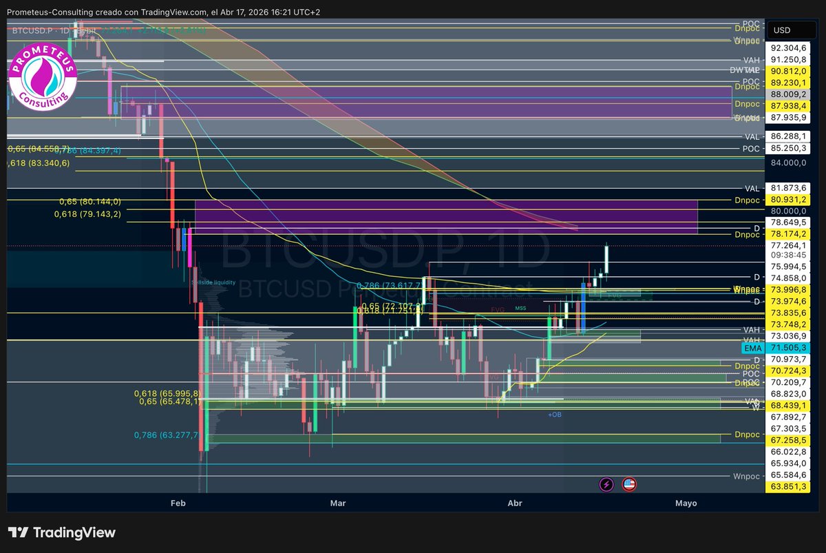 PrometeusCT's tweet image. #BTC

📍Update:

BTC tried several times to breakup clearly last high, cleaning highs of the highs 🙂

As per our last post of ETH, broke up 100D MA too, and getting closer to BMBs between 78.45-78.82, where possible rejection could happens. Confluence with our resistance zone.