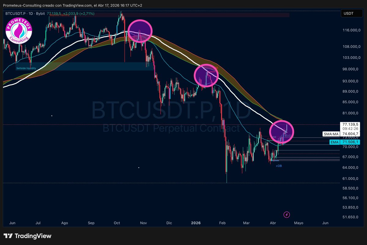 PrometeusCT's tweet image. #BTC

📍Update:

BTC tried several times to breakup clearly last high, cleaning highs of the highs 🙂

As per our last post of ETH, broke up 100D MA too, and getting closer to BMBs between 78.45-78.82, where possible rejection could happens. Confluence with our resistance zone.