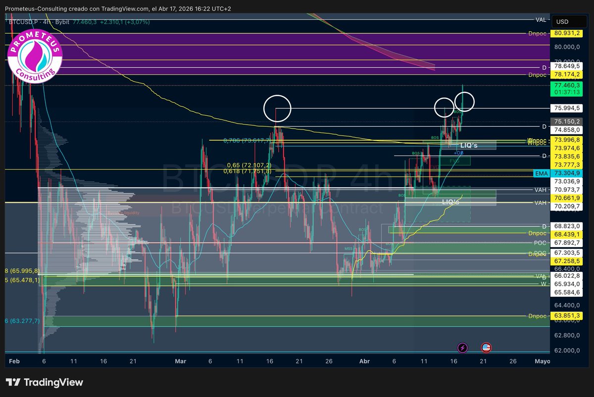 PrometeusCT's tweet image. #BTC

📍Update:

BTC tried several times to breakup clearly last high, cleaning highs of the highs 🙂

As per our last post of ETH, broke up 100D MA too, and getting closer to BMBs between 78.45-78.82, where possible rejection could happens. Confluence with our resistance zone.