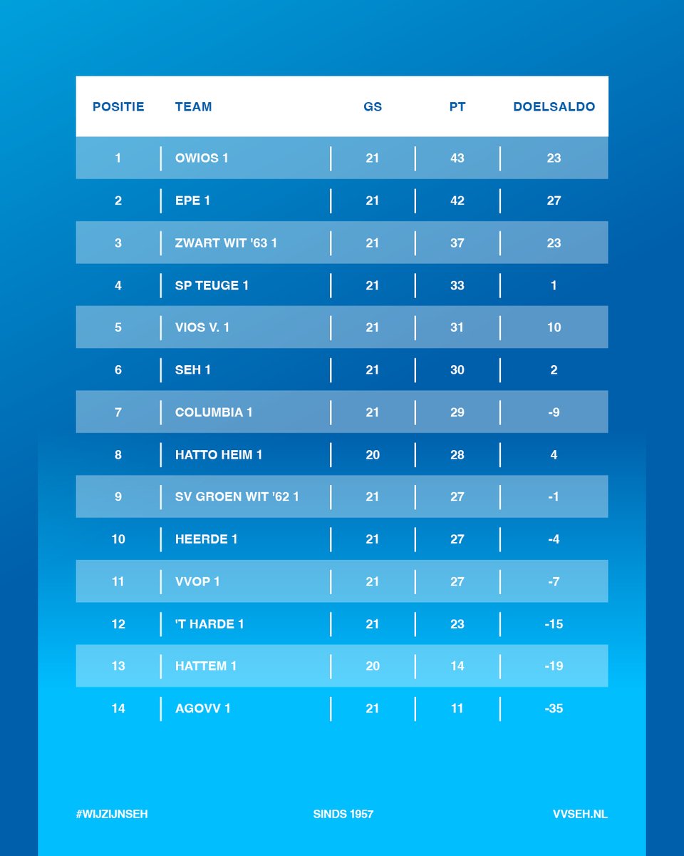 💙 🤍 ! M A T C H D A Y ! 🤍 💙

⚽️<a href="/vvSEH/">v.v. S.E.H. ⚽️</a> - <a href="/VVOP1/">VVOP 1</a>

⏰ Aanvang: 14.30 uur
🗣 Dhr. T. P. Kuijpers
🏟 Sportpark 'De Eeuwlanden'
🚨 Nummers 6 en 11 tegen elkaar

🥳 Pupil van de Week: Dylan Lagendijk (JO11-2)
⚡Onderling verschil: drie puntjes

#oost3N #wijzijnSEH #sehvvo #komtallen