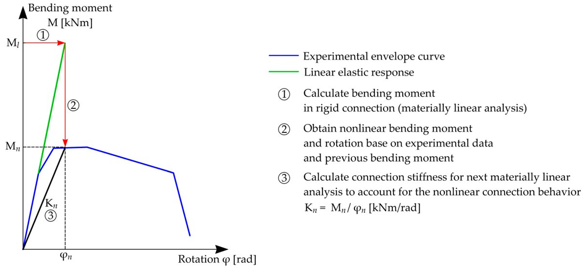 Vibration_MDPI's tweet image. 📄 New publication!

Seismic Assessment of an Existing Precast Reinforced Concrete Industrial Hall Based on the Full-Scale Tests of Joints—A Case Study

Interested? Read it here: 
mdpi.com/2571-631X/9/1/…

#StructuralEngineering #Seismic #CivilEngineering #Research