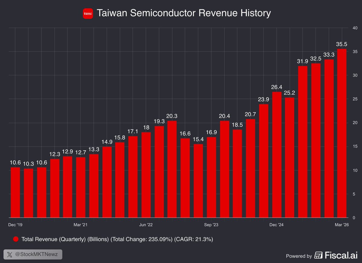 Taiwan Semiconductor $TSM brought in $35.5 Billion of revenue last quarter up from $10.3B in the same quarter in 2020