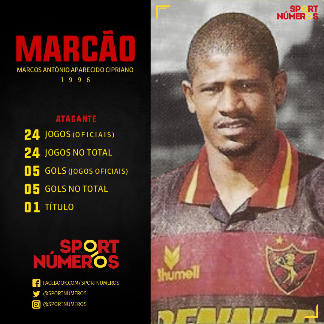 sportnumeros's tweet image. MARCÃO FAZ 53 ANOS HOJE

- Jogos oficiais:
• 1996: 24J (11T) e 5G
• Total: 24J (11T) e 5G

- Título: 1 (PE 1996)

- Aposentadoria: 2010

#sportnumeros #sport #scr