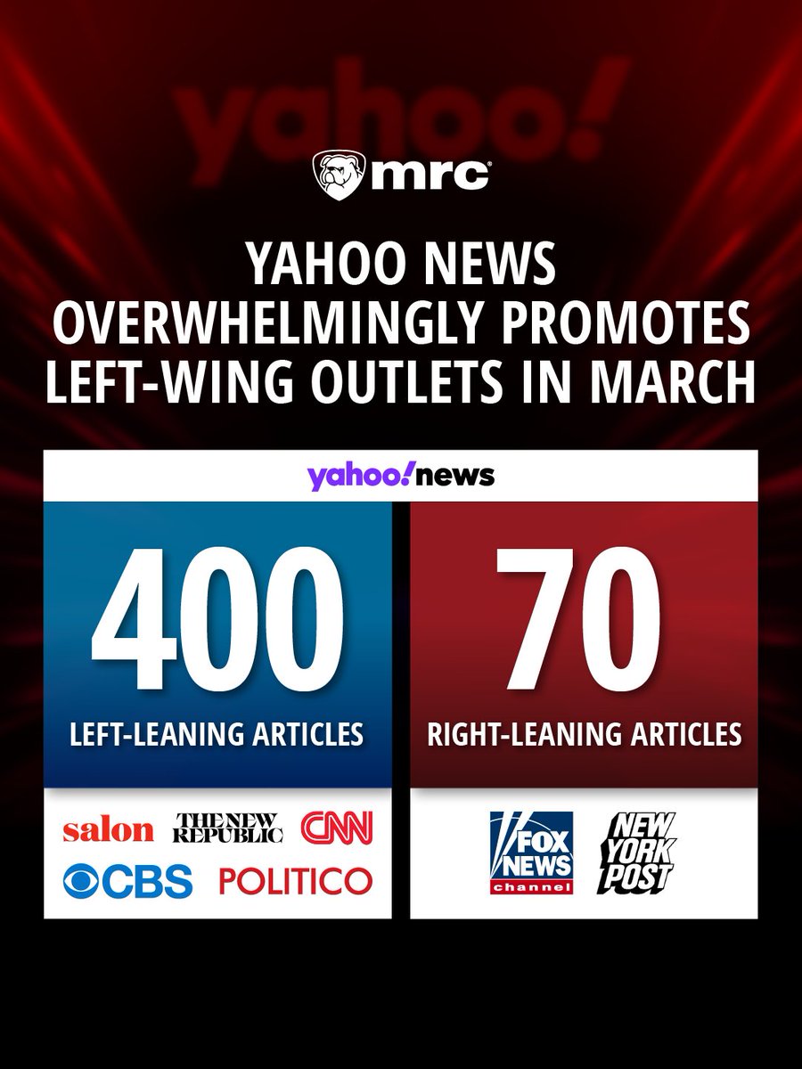 83% of top stories from Yahoo News were left-wing