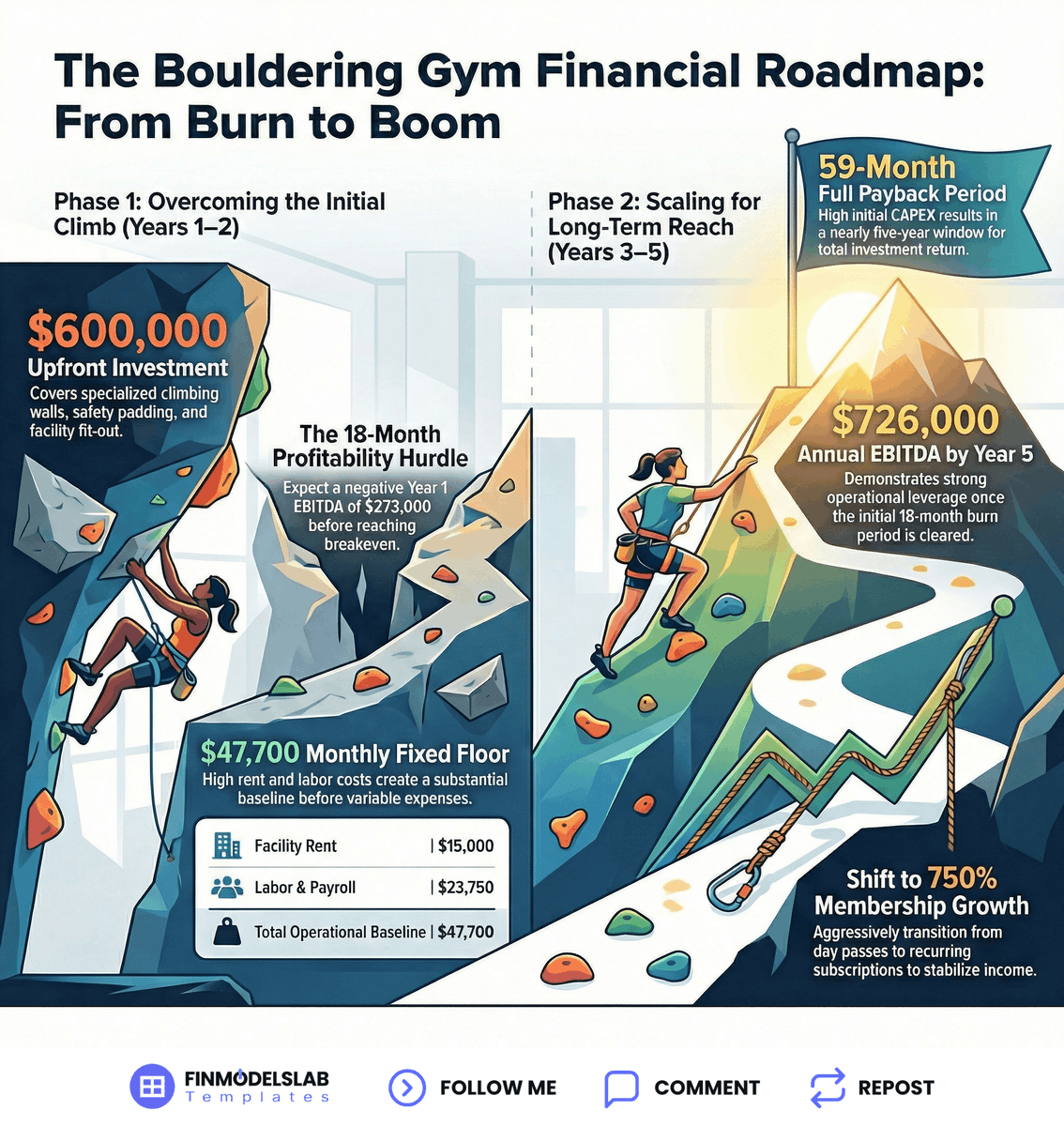 A CFO would judge Bouldering Gym owner pay by these metrics.
They reveal the path from debt to $726,000 EBITDA.
This breakdown covers the 18-month breakeven and five-year profit trajectory based on specific operational drivers and expense benchmarks.

THE SEVEN DRIVERS OF OWNER