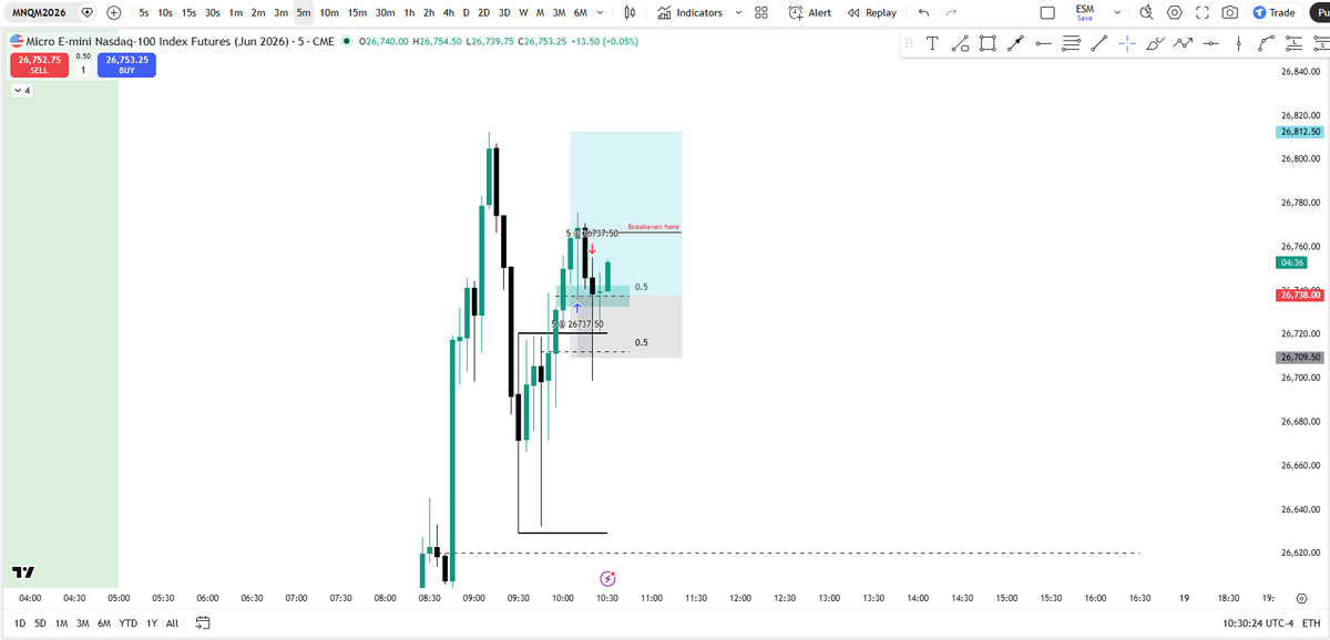JericksonTri9's tweet photo. Aight. Got stopped out at breakeven. 

As a one and done trader. I am closing the shop for the week! https://t.co/Anm86iT0CK