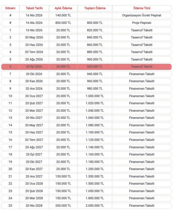 Tasarflubirkmci's tweet photo. 🔥 Evim Finansman Sisteminden Sıcak Sıcak Yeni Kampanya Geldi!

📌 2.000.000 TL finansman planı

▪️ 800.000 TL proje peşinatı  
💥 𝗜̇𝗹𝗸 𝟮𝟬 𝗮𝘆: 𝟮𝟬.𝟬𝟬𝟬 𝗧𝗟 𝘀𝗮𝗯𝗶𝘁 𝗼̈𝗱𝗲𝗺𝗲!
▪️ 6. ayda teslimat  
▪️ Toplam 25 taksit  
▪️ Son 4 taksit: 150.000 TL  
▪️ Son taksit: 200.000 TL  

📌 Bilgilendirme:
➖140.000 TL organizasyon ücreti  
➖Yarısı peşin, kalan yarısı 4 taksit  
➖Sadece ev ve araç alımında kullanılır  
➖Nakit ödeme yapılmaz