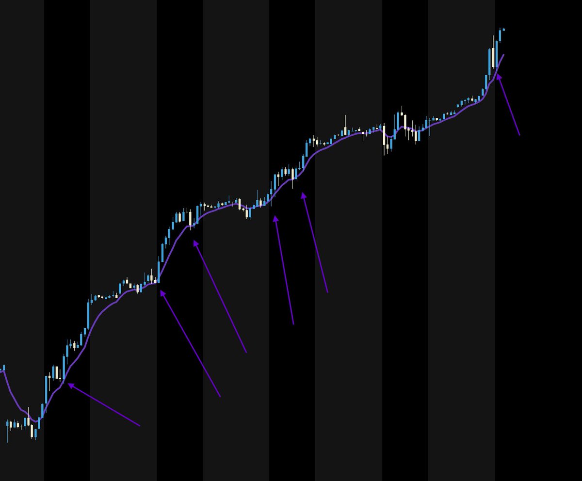Can someone help me with something? I keep hearing the term lockout rally, meaning there is no dips to buy.

but how come everytime I buy off the purple line I make money?