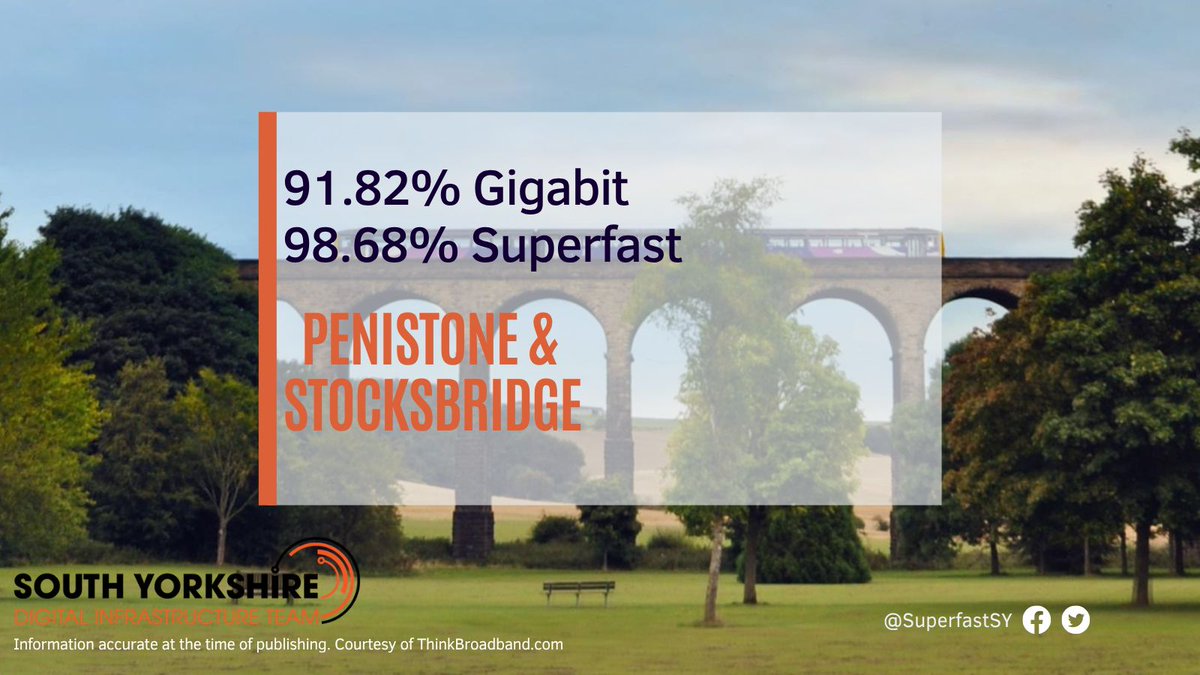 superfastSY's tweet photo. 📶 Gigabit-capable coverage has increased brilliantly in South Yorkshire since April 2025: 
✅ Penistone &amp; Stocksbridge
Up from 79.65% → 91.82%
📈 +12.17 percentage points 
✅ Barnsley South
Up from 87.20% → 94.77%
📈 +7.57 percentage points 
#SouthYorkshire #Broadband #Gigabit https://t.co/4oGGq8kCmC