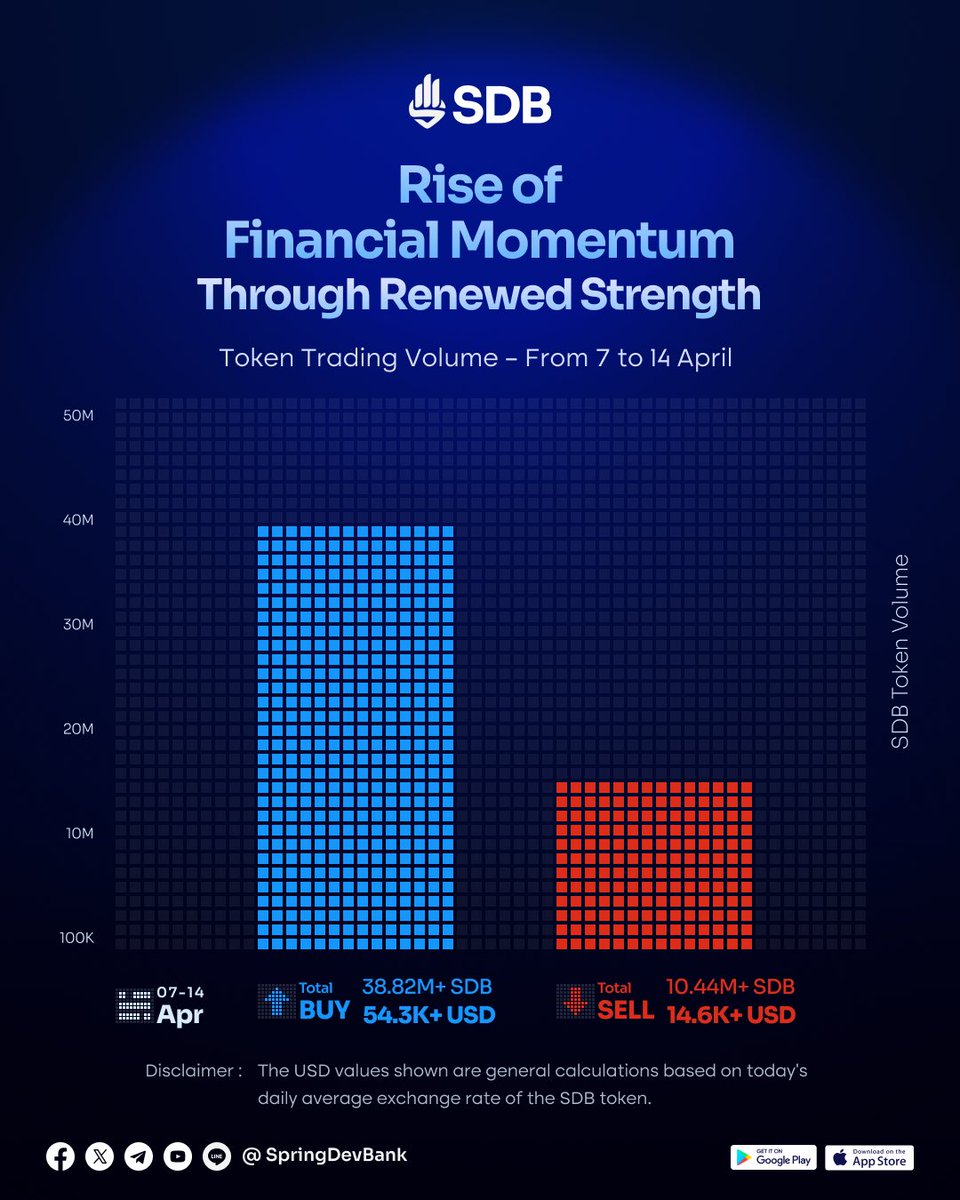 Fueled by the people’s vibrant New Year energy, token activity on the SDB In-App Exchange surged dramatically between April 7 and 14, surpassing 10.4 million in sell volume and 38.8 million in buy volume, marking the achievement of new milestones. 🚀

As this New Year begins with