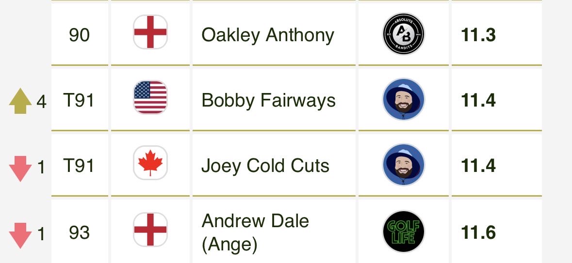 Riggs (6.4) On Camera Handicap tweet media