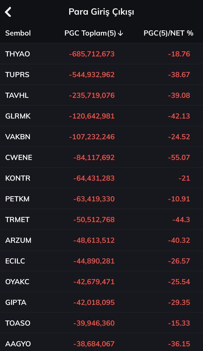 finanscibaba's tweet image. ⚡️Saat 17:30 itibariyle Para Giriş ve Çıkışı en fazla olan hisseler

🟩 #eregl #isctr #garan #tera #akbnk 
🟥 #thyao #tuprs #tavhl #glrmk #vakbn