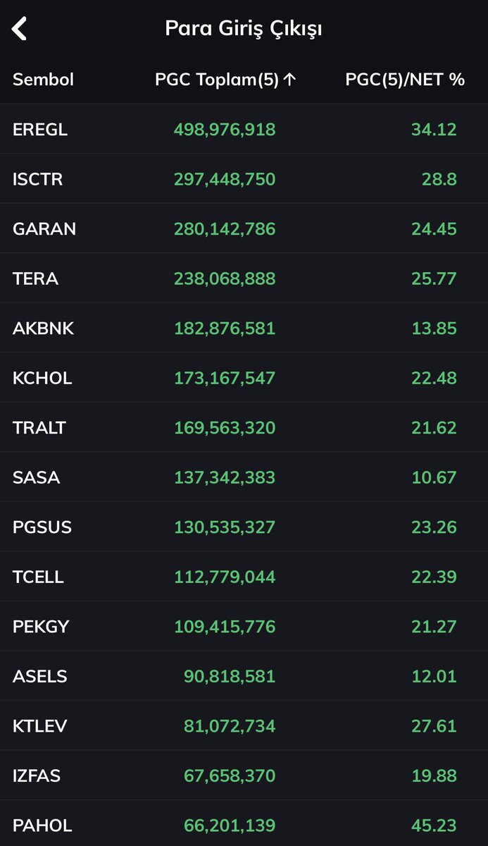 finanscibaba's tweet image. ⚡️Saat 17:30 itibariyle Para Giriş ve Çıkışı en fazla olan hisseler

🟩 #eregl #isctr #garan #tera #akbnk 
🟥 #thyao #tuprs #tavhl #glrmk #vakbn