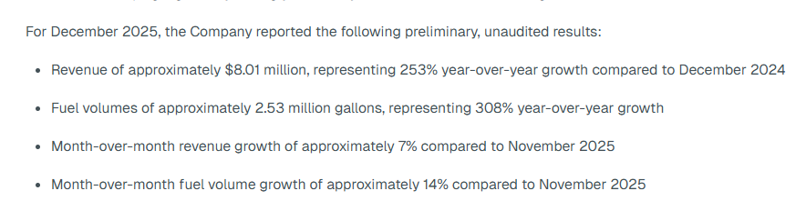 TapeTheoryX's tweet photo. $NXXT The market is still missing the key point.

The company is already generating around $8.0M in revenue on 2.53M gallons, or about $3.16 per gallon.
At the same time, Q4 fuel margin came in at 10.4%, while full-year revenue hit $81.8M (+195%).
And even after that, the stock still managed to move +52.9% in just 3 days.

Now look at what happens in a stronger pricing environment of around $4.13 per gallon.
On the same exact volume, monthly revenue moves up to roughly $10.45M.
That is about +$2.45M added on top with no increase in gallons.
