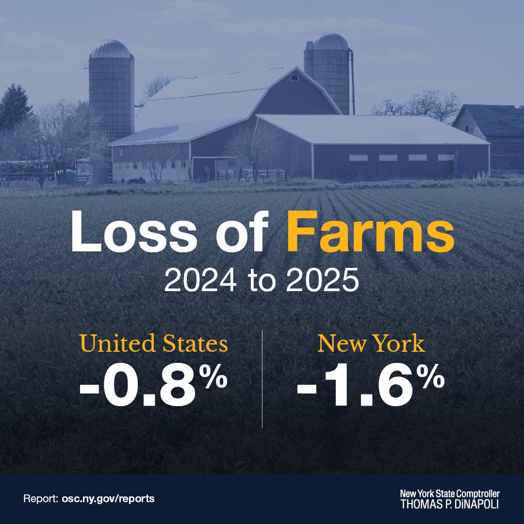 NYSComptroller's tweet photo. Our local farms are vitally important to providing healthy, fresh food to NYers, which is why new data is concerning. NY lost farms at a quicker pace than the country as a whole. There were 500 fewer farms in 2025 compared to the year before. This loss was double the national rate, according to the @USDA. 80% of those farms are considered small farms with sales less than $100K.