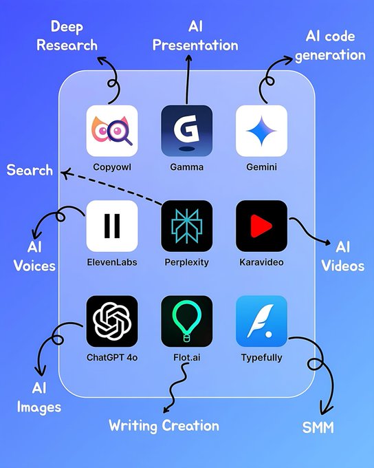 sumitdoriya21's tweet photo. 120 AI Tools powering the next generation of work. 🤯 📈

1. Ideas

- YOU
- Claude
- ChatGPT
- Perplexity
- Bing Chat

2. Presentation

- Prezi
- Pitch
- PopAi
- Slides AI
- Slidebean

3. Website

- Dora
- Wegic
- 10Web
- Framer
- Durable

4. Writing

- Rytr
- Jasper
- Copy AI
- Textblaze
- Writesonic

5. AI Models

- RenderNet
- Glambase App
- Luma AI
- Sora (OpenAI)
- Leonardo AI

6. Meeting

- Tldv
- Krisp
- Otter
- Avoma
- Fireflies

7. Chatbots

- Poe
- Claude
- Gemini
- ChatGPT
- HuggingChat

7. Automation

- ClickUp
- Drift
- Outreach
- Emplifi
- Phrasee

8. UI/UX

- Uizard
- Visily
- Khroma
- Galileo AI
- VisualEyes

9. Image

- Stylar
- Freepik
- Phygital+
- StockIMG
- Bing Create

10. Video

- Pictory
- HeyGen
- Nullface
- Decohere
- Synthesia

11. Design

- Looka
- Clipdrop
- Autodraw
- Vance AI
- Designs AI

12. Marketing

- AdCopy
- Predis AI
- Howler AI
- Bardeen AI
- AdCreative

13. Twitter

- Typefully
- Postwise
- Metricool
- Tribescaler
- TweetHunter

Follow👤
@sumitdoriya21
 for curated AI content you’ll actually use. 🧠