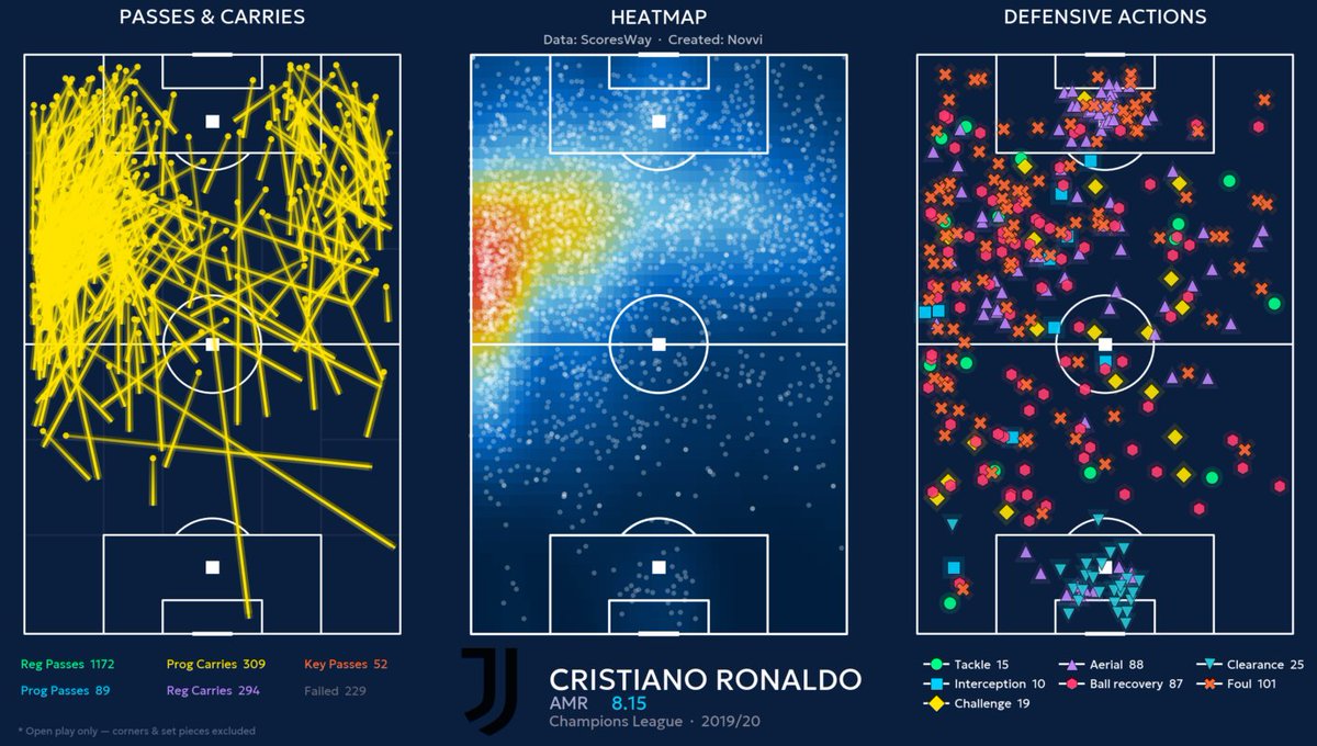 Novvigodly's tweet image. x.com/Azalfooty/stat… 
Cristiano Ronaldo progressive carries 19/20 ucl+league 
pretty good amount, he played more like mixed winger and target man, insane  per action values !
#ronaldo #ucl #seriaA #stats #data #python #football