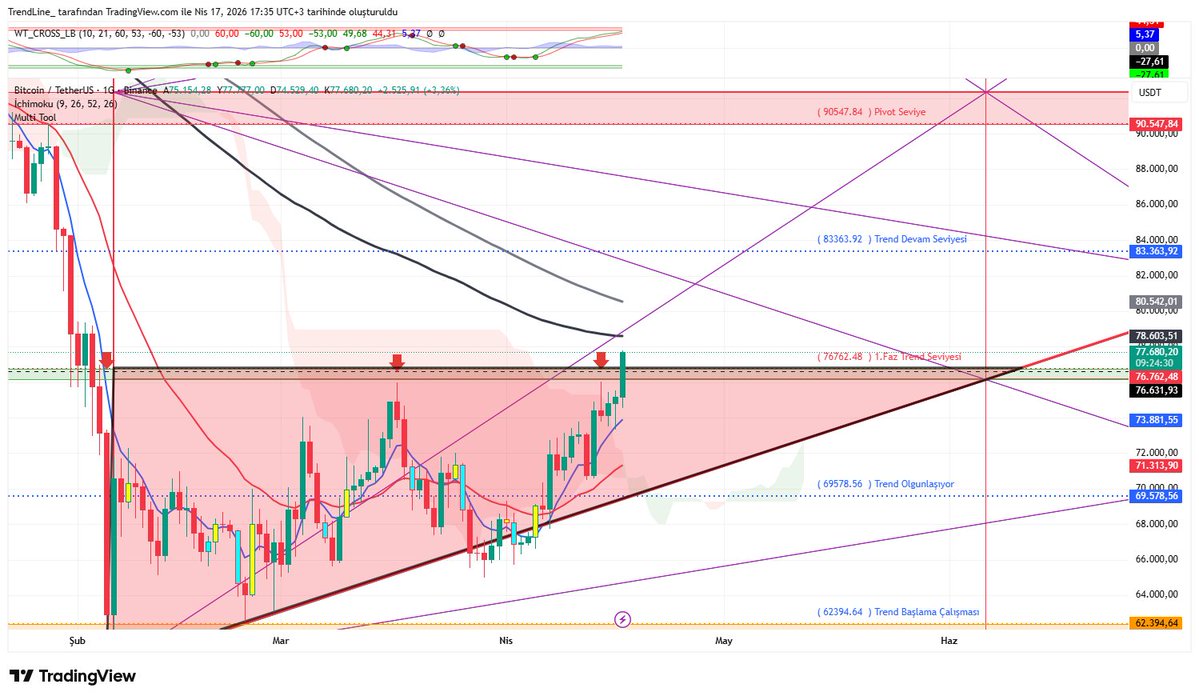 trendcizgisi's tweet image. #btcusdt  #multitool 78600 sihirli ema test edilmek üzere