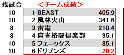 【世界最速】Mリーグ結果速報 tweet media