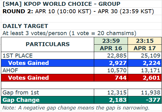 AHOFVOTINGTEAM's tweet photo. [📢][35TH SEOUL MUSIC AWARDS – KPOP WORLD CHOICE (GROUP)]

🚨 FINAL 45 MINUTES BEFORE RESET! 🚨

AHOF has surged with +2,601 votes — way beyond yesterday’s full-day gain of 744 votes! 🔥 We’re not just gaining… we’re closing in on 1st place.

This is our moment. Let’s push harder and shrink that gap even more before reset!

We still have 13 days left in Round 2, so consistency is key.
💪 Aim for at least 3 votes daily
⚡ Maximize up to 100 votes per device

🗳️ KPOP World Choice – Group
📲 IDOLCHAMP
🩷 100 votes per account (1 vote = 20 chamsims/rubies)
🎯 Mission: Close the gap before Round 2 ends!
🗓 Round 2: APR 10 (10:00 KST) – APR 30 (23:59 KST)

⚠️ REMINDER: Final rankings are based on the total accumulated votes from Round 1, Round 2, and Finals — every single vote counts!

🔥 Let’s finish strong. Don’t stop now. DROP YOUR VOTES! 🔥

#AHOFforKPOPWORLDCHOICE
#AHOF_SMA2026 #AHOF #아홉
@AHOF_official