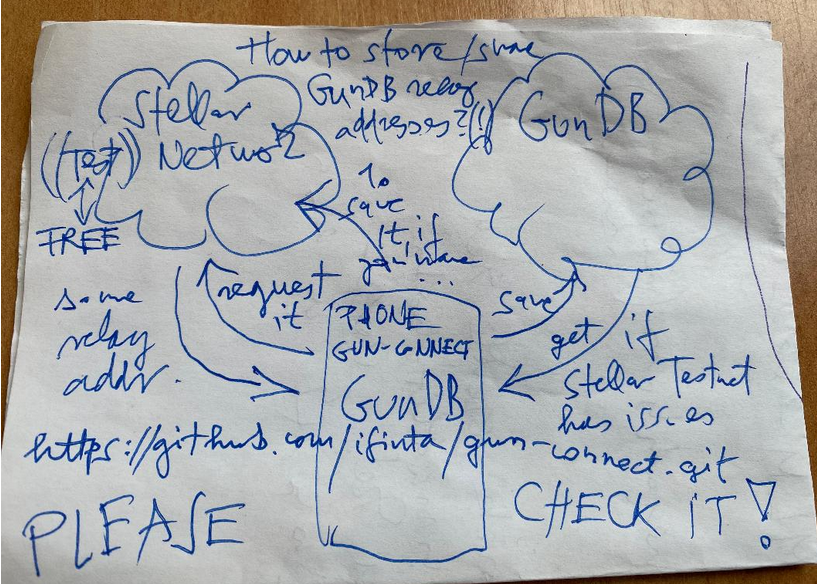 ifinta66's tweet image. @marknadal  — I just hit a major milestone with my #IcebergProtocol on #Soroban.
I've successfully decoupled my relay management into a dedicated, ((half open-))source PWA App called gun-connect.  It handles relay discovery and 'forgetting' logic for my #PWA  ecosystem