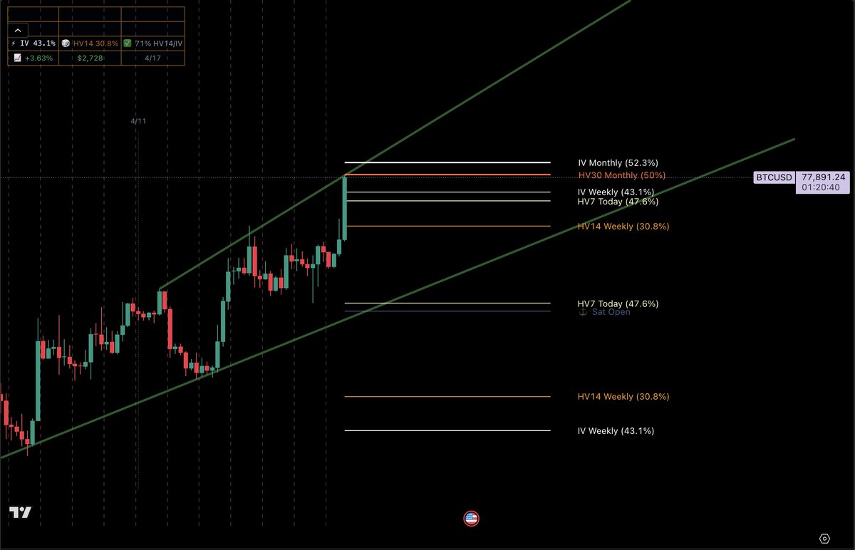 There it is -- one stand deviation on the month for realized vol on $BTC