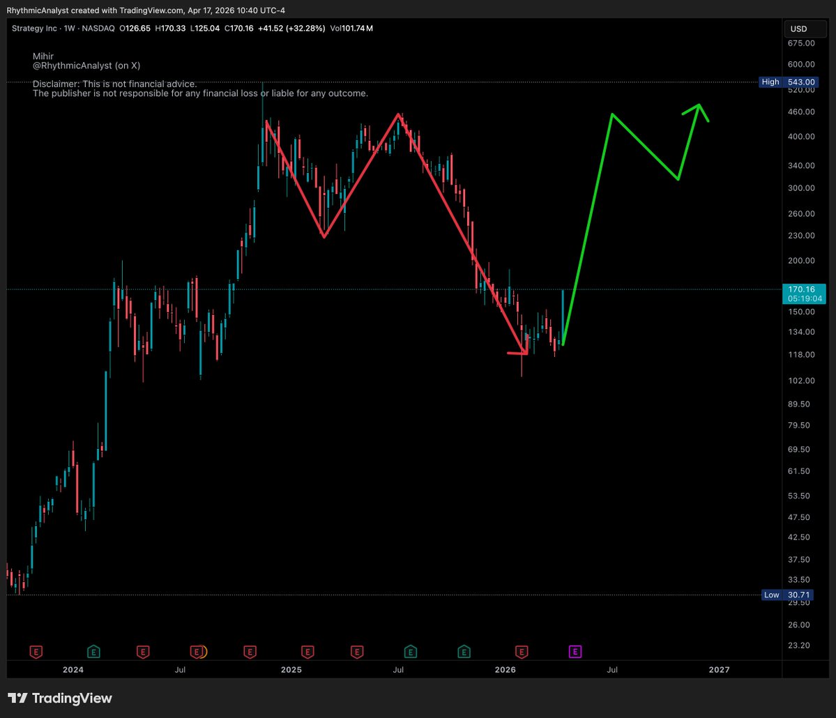 RhythmicAnalyst's tweet image. Is MSTR (Strategy) stock forming an inverse H&amp;amp;S? 

Drop your comment below 👇

#MSTR #Saylor #Bitcoin
