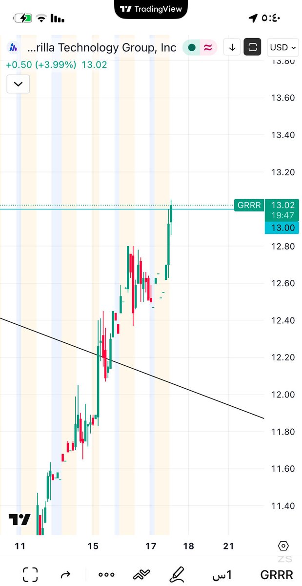 fo_9's tweet image. اول هدف وأول مناطق الايجابيه 
#GRRR
ليست توصية