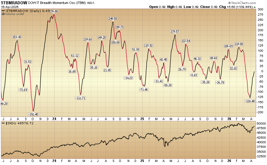 HedgeFundTips's tweet image. Indicator of the Day (video): DOW Intermediate Term Breadth Momentum Oscillator #MarketIndicator #StockMarket #TechnicalAnalysis #Trading
hedgefundtips.com/?p=6361