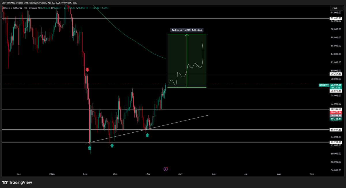 Crypto_Tanx's tweet photo. 📊 $BTC Update

Reclaim of $76K (1D) confirms strength.

As long as price holds above this level,
the next target is the untested $80K resistance.A successful flip of $80K would shift focus toward the 1D 200EMA near $90K. 📈✍️

#BTC #Bitcoin #Crypto https://t.co/1dYuAEJroa