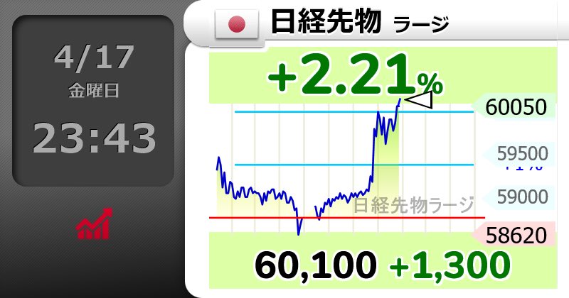 225trader2018's tweet photo. ⤴⤴【🇯🇵日経先物 ラージ】+2.21％
60,100 （+1300）
  #日経平均株価

週末Good newsで週明け、さらにGU⤴️
現物でヨコヨコ（利確を吸収）。
水曜日あたりの4/23で陰線、週足で上髭が出現。その後なら、Sしてもよい。

5DMAが上向きの時にSはNG🙅‍♂️
Trend is Friend⤴️ https://t.co/Ks7SuSpY2d