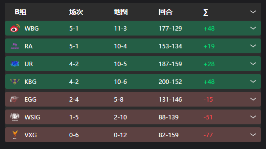 AcMeKrVLRT's tweet photo. 1st Place in Group Stage! https://t.co/jRqo6HuS9B