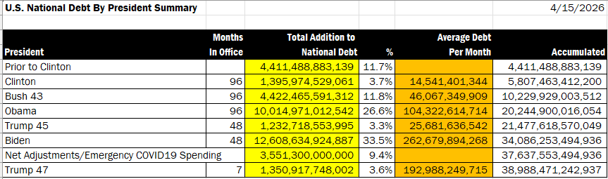 miwingman's tweet photo. The Democrats are complaining about the cost of the Iran War and the additions to the national debt so thought I would update my analysis of "National Debt by President" which is more accurate than what is usually reported.  Summary and detail.  #DebtCeiling #DebtLimit https://t.co/v8IVSTBtjQ