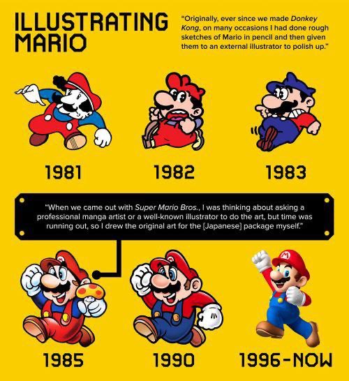 ColonelFalcon's tweet image. The (short) history of Mario! 

#gaming #SuperMarioBros