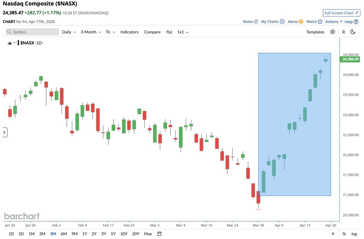 Barchart tweet media