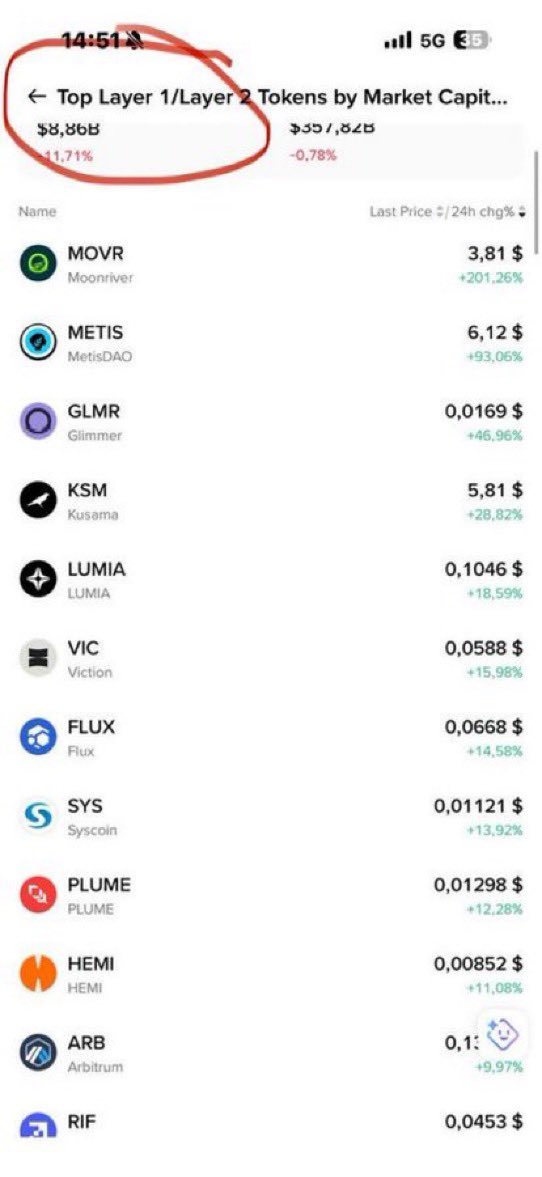 Antniosang's tweet image. layer1/layer2 trending

#Metis = #Scr
#Movr = #Pha

check #Hemi big profit