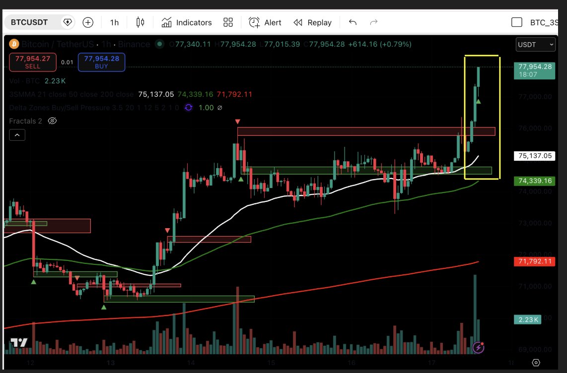 AndreeaTomoiag3's tweet image. 🚨 $BTC — just as highlighted in the weekly video for April 17…

We haven’t seen a move like this in a while.

Momentum, volatility, timing—all aligned for a standout session.

#astrology #crypto #bitcoin #trading