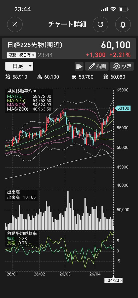 ppariffu's tweet photo. 日経先物60000越え

突き抜けるかミモノ https://t.co/ciLKvwDumo