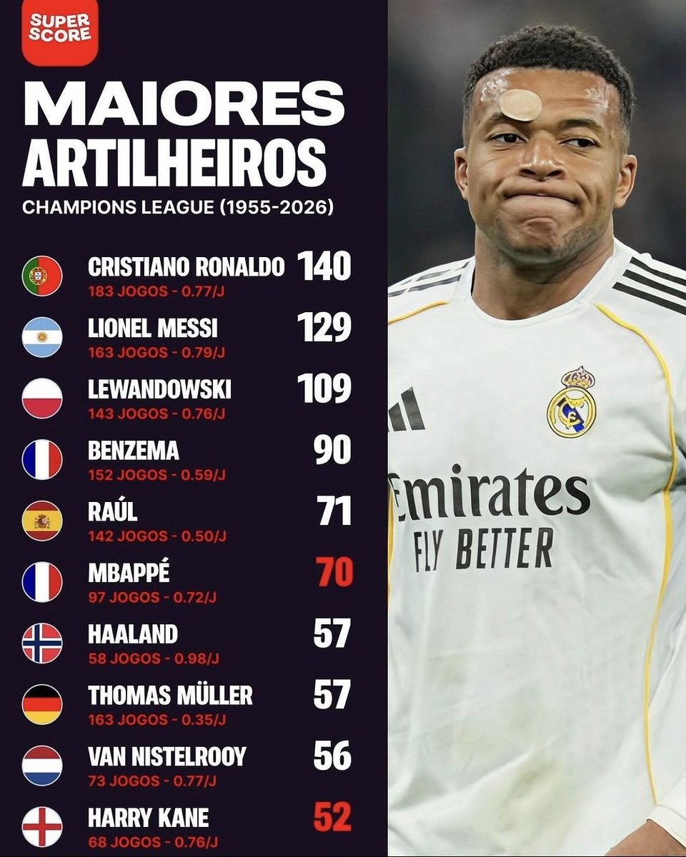 daguitovaldes's tweet image. 🧠 #DatoRandom: Kylian Mbappé tendría que marcar 10 goles en la Champions League (sin fallar en ninguno) cada temporada hasta el año 2033 para alcanzar a Cristiano Ronaldo.