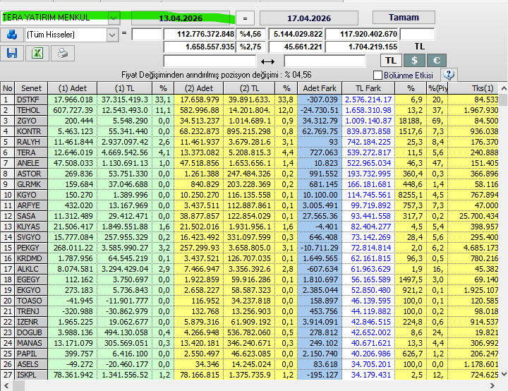 Necmi0405's tweet image. Tera  Yatırım bu hafta en çok aldığı hisseler (TL)
#dstkf #tehol #zgyo #kontr #ralyh #anale #astor #glrmk #qgyo #arfye #sasa #kuyas #pekgy #krdmd #alklc #egyo #toaso #trney #izner #doag #manas #papel #asels #iskpl
