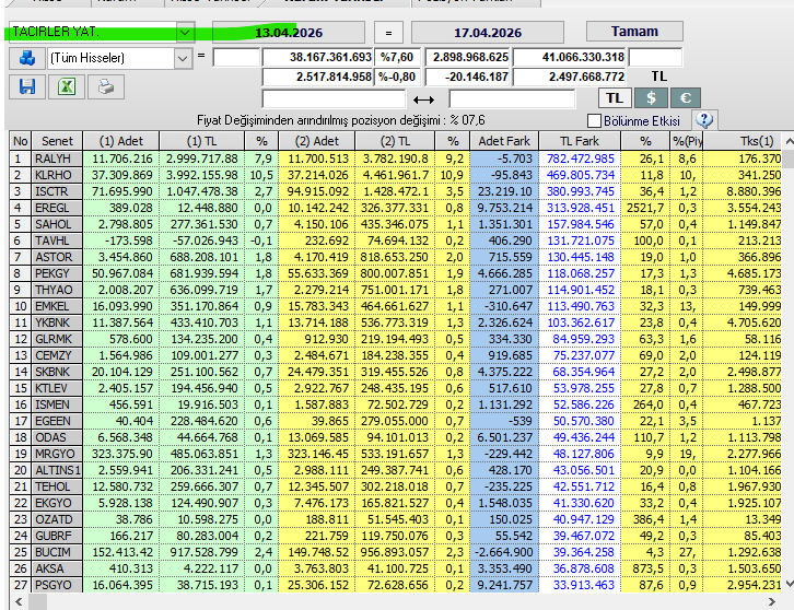 Necmi0405's tweet image. Tacirler Yatırım bu hafta en çok aldığı hisseler (TL)
#ralyh #isctr #klrho #eregl #sahol #tavhl #astor #pekgy #tgyo #enke #ybkbn #glrmk #cemnk #ktlev #ismen #odeas #mrygo #altns #tehol #ozatd #gubrf #bucim #aksa #psgyo