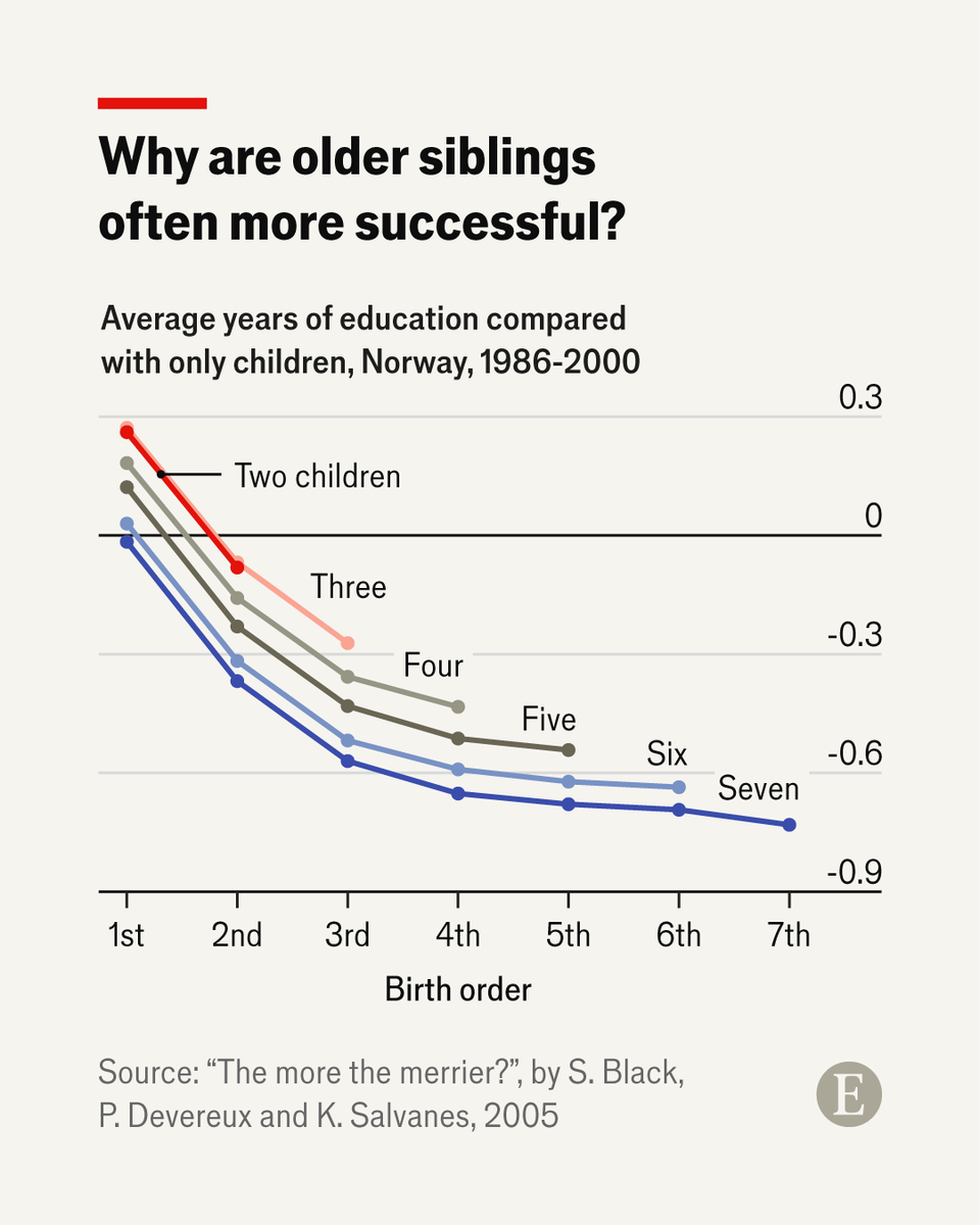 The gap in success between older and younger siblings has been pored ...