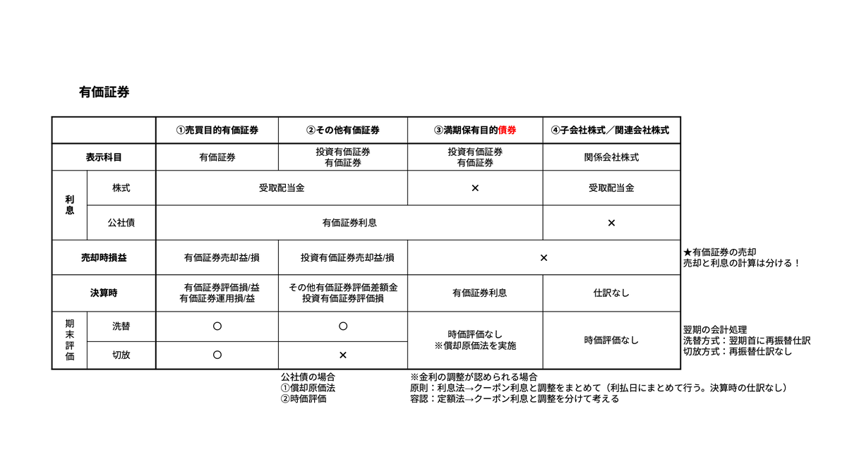 Pochemuchka25's tweet photo. 有価証券ムズすぎる。
期末評価の方法、償却原価法、減損の時...
問題出た時にどの処理をするのか決めるのに時間がかかりすぎる。
とりあえず今の所の整理 https://t.co/TbXshyCMsK