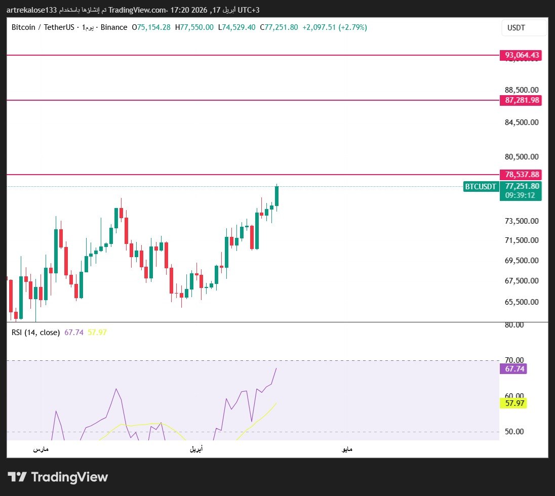 HAMZA_trading_7's tweet photo. انفجار بيتكوين وسط فرحة وسعادة من الجميع . الان ننتظر 79.80k
مبروك ولككن .
احذر من تضخم المؤشرات .
#BTC #BitcoinArt #CryptoBharat #Cryptopope #عملات_رقمية https://t.co/lUwe22VVQB