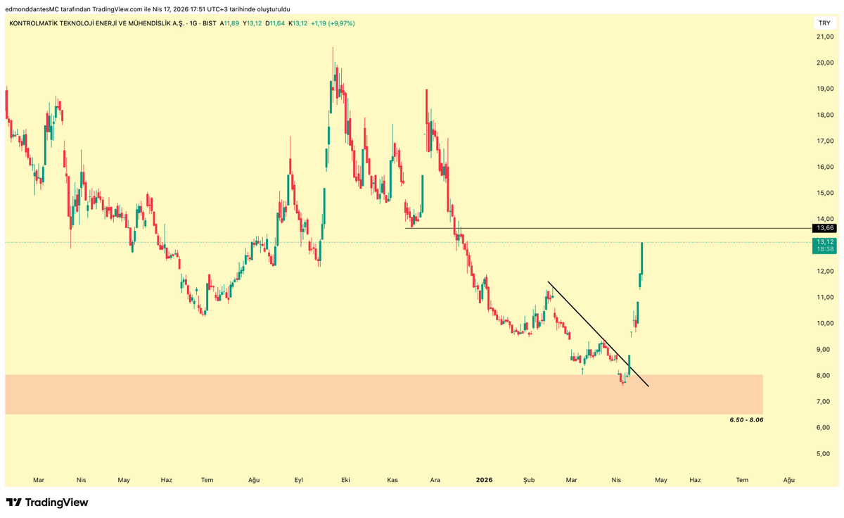 crypto_dantes's tweet image. #KONTR yine şuursuzca yükseliyor.

Yine kimlerin ocağına incir ağacı dikecek bakalım.

Çölün ortasında gelip su verse önce sen iç derim, öyle bir güven ilişkisi.