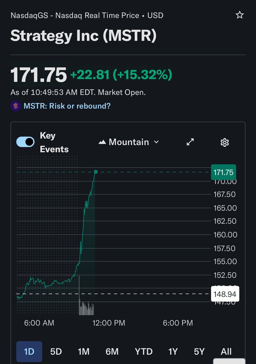 $MSTR +15% since today’s opening.

Nothing. Still nothing. We have been beaten so badly over the last 12 months. Brutally vs Bitcoin and even worst, by gold. It’s a long hard road ahead. 

But, today is the first clear sign, the win is inevitable. Enjoy the ride!
🍊💊