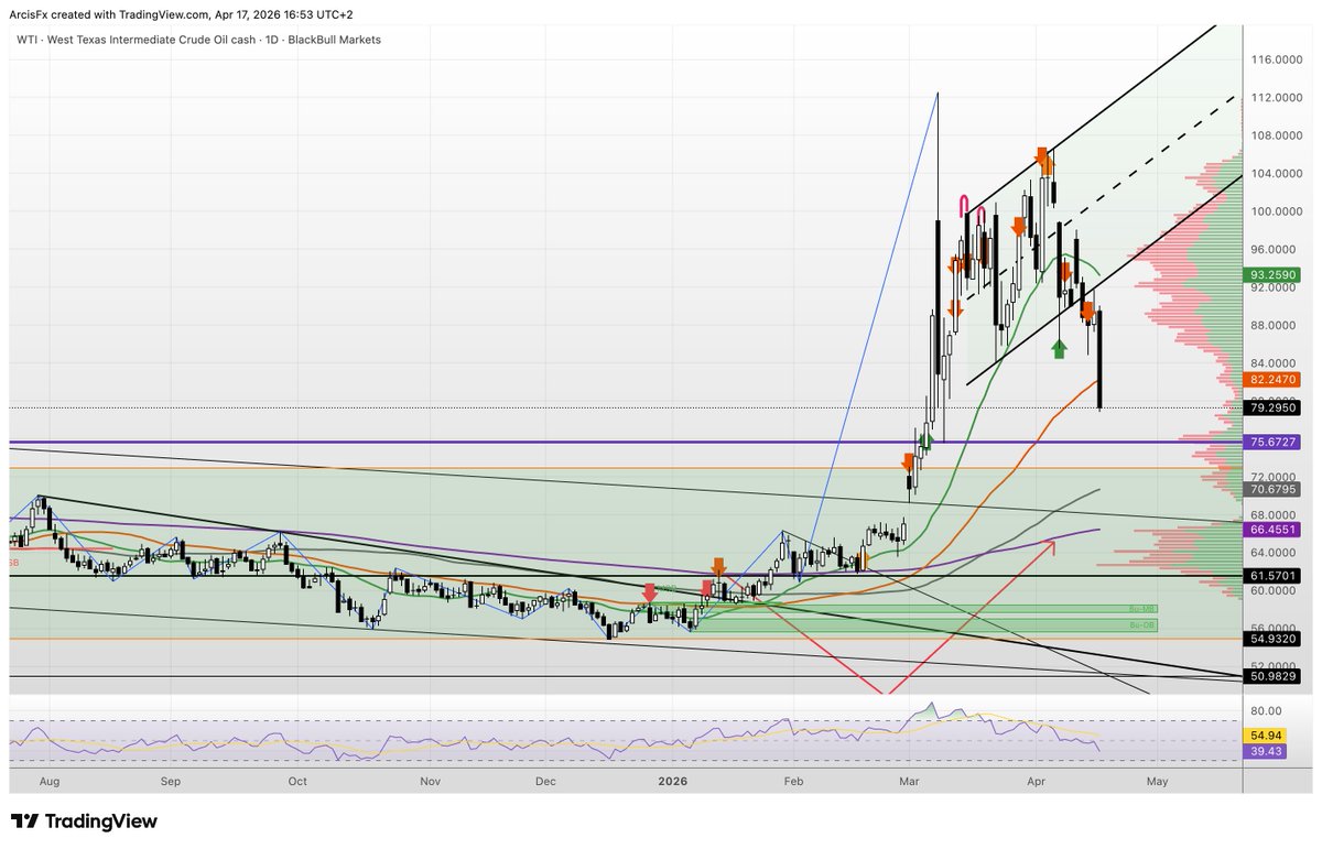 ArcisFX's tweet image. #WTI #CrudeOil - into the 70's. Love bringing back the 70's. 1st target purple line then bounce, then $68, bounce, then...